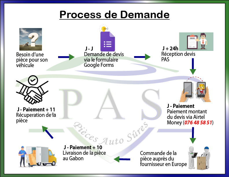 Cette image illustre le processus de demande de devis chez PAS
